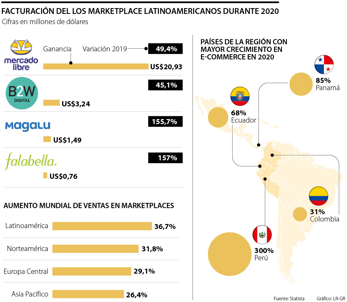 Mercado Libre Y B2w Digital Fueron Los Marketplaces Latinos Con Más