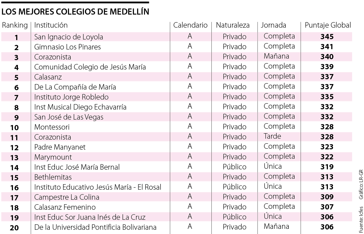 San Ignacio De Loyola Y Los Pinares, Los Mejores Entre 148 Planteles De ...