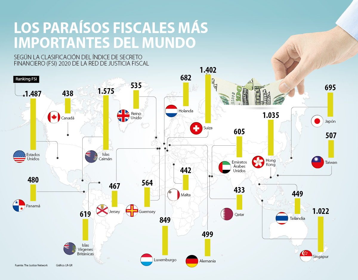 Los Paraísos Fiscales Más Importantes Del Mundo 2742