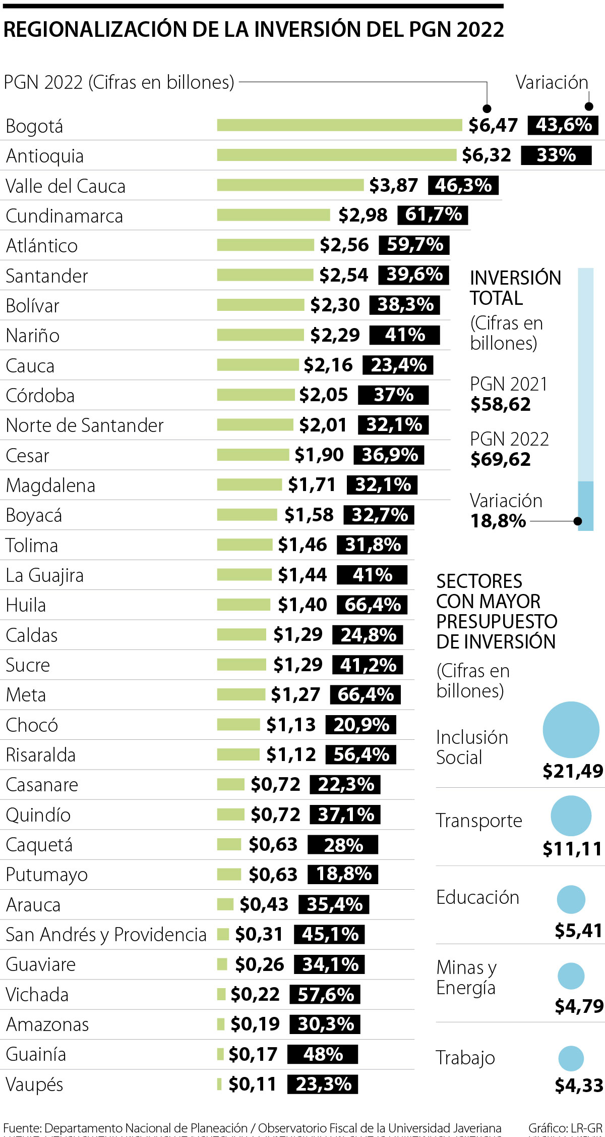 Del Presupuesto De Inversión De 2022 Bogotá Antioquia Y Valle Concentran 24 8103