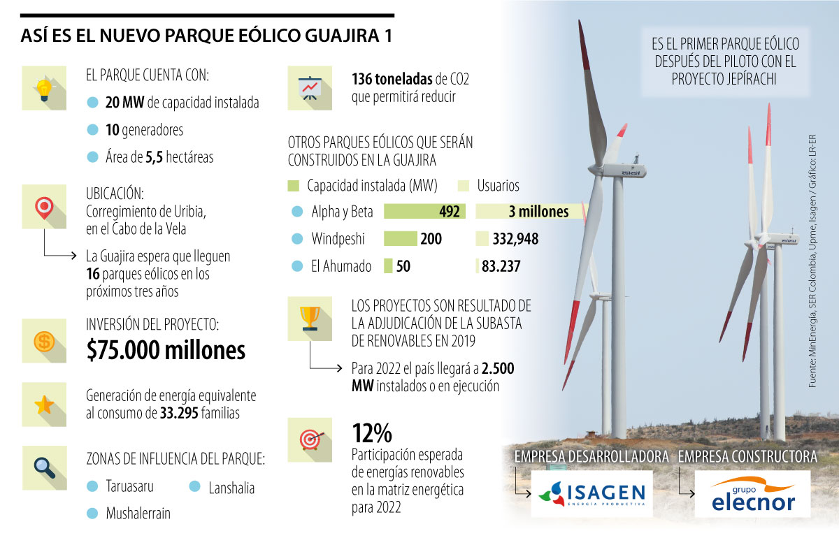 El Gobierno Inaugur Ayer En La Guajira El Primero De Nuevos Parques