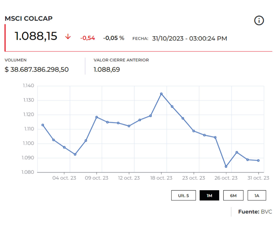 El Colcap muestra ganancias a mitad de la semana, impulsado por las ...
