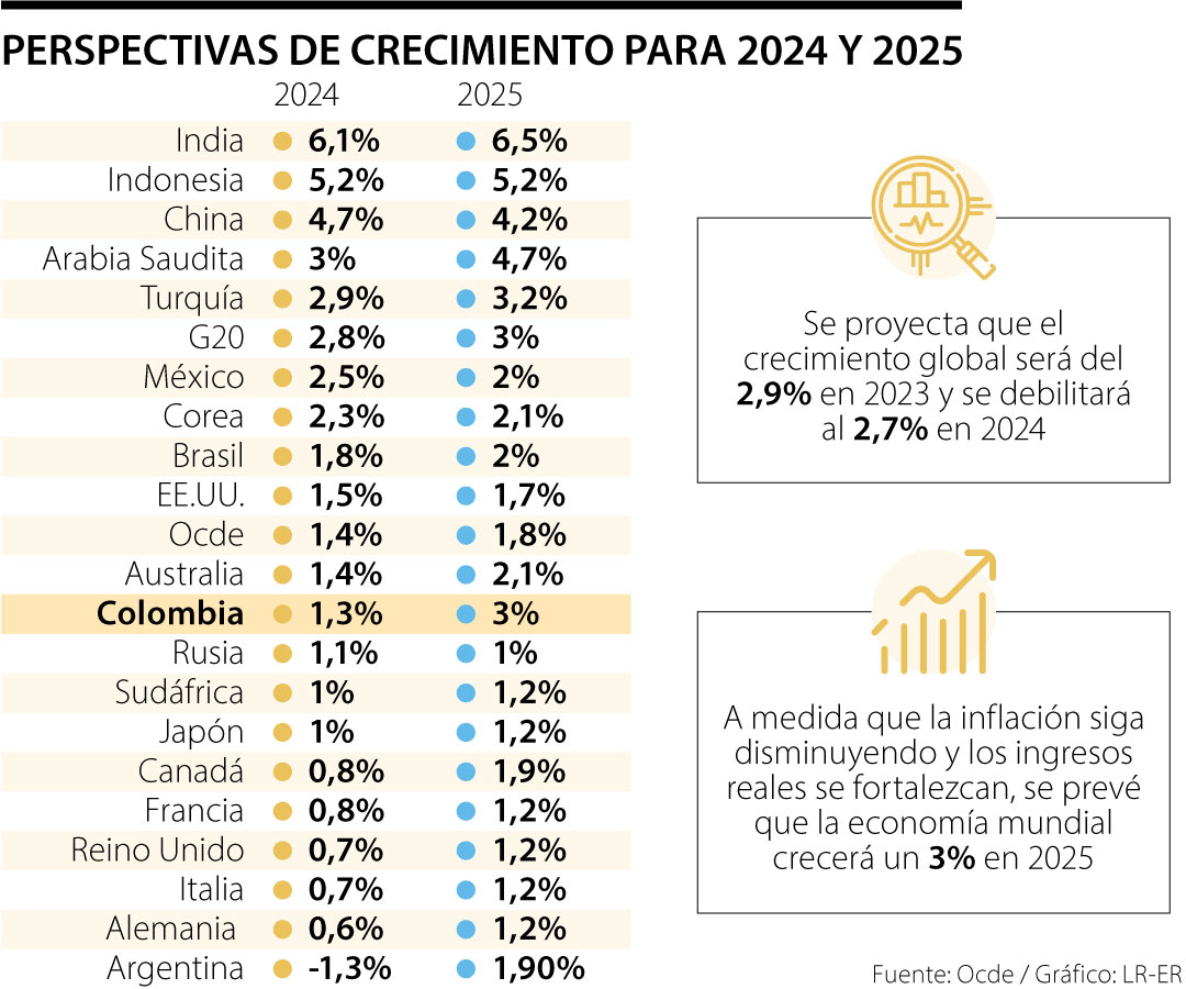 La Ocde prevé que el crecimiento del PIB mundial se desacelere hasta 2 ...