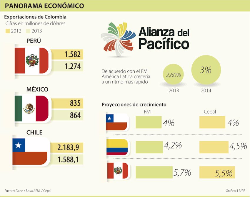 Alianza del Pacífico crecería el doble que países Mercosur