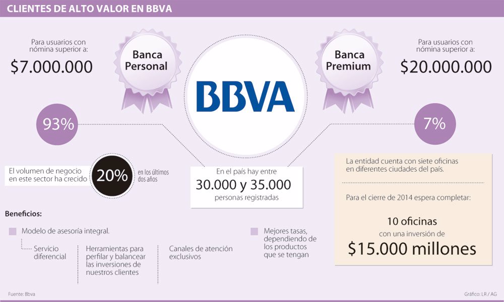 El Banco va Espera Crecer 45 En 14 En Su Segmento De Clientes De Alto Valor