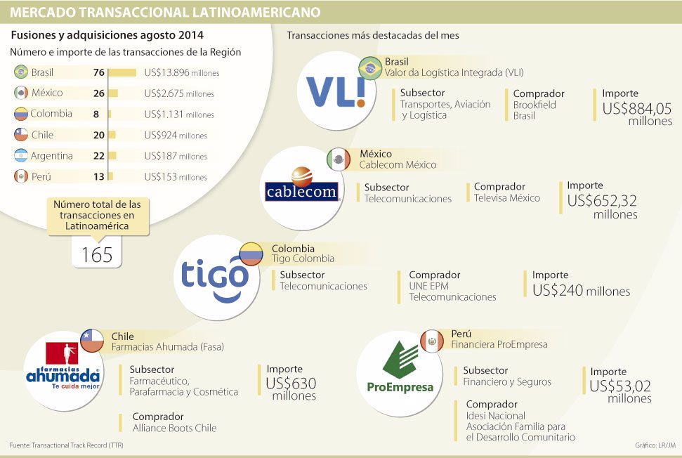 Colombia Fue El Segundo Pais De La Region Con Mas Fusiones Empresariales En Agosto