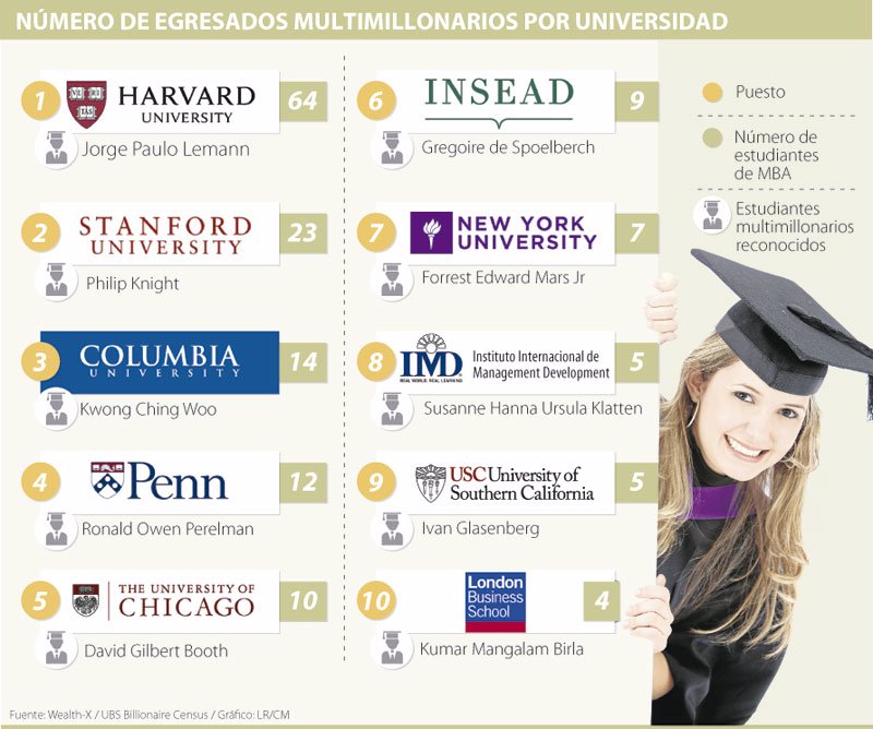 Harvard Stanford Y Columbia Son Las Escuelas De Negocios Que Mas Forman Ricos