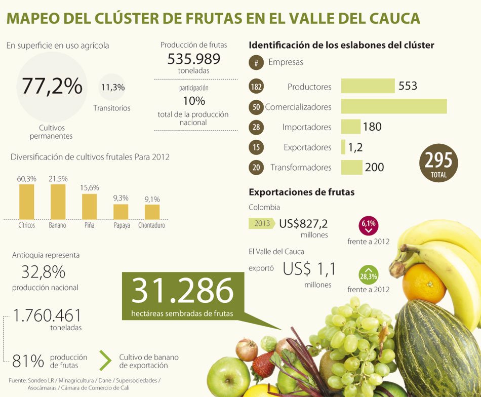 Diversificación De Cultivos, La Oportunidad Frutícola Del Valle Del Cauca