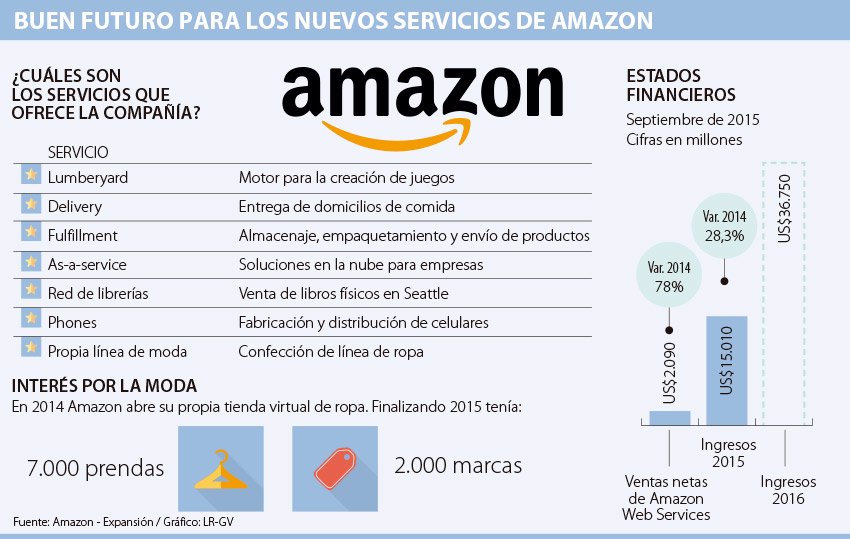 amazon para negocios