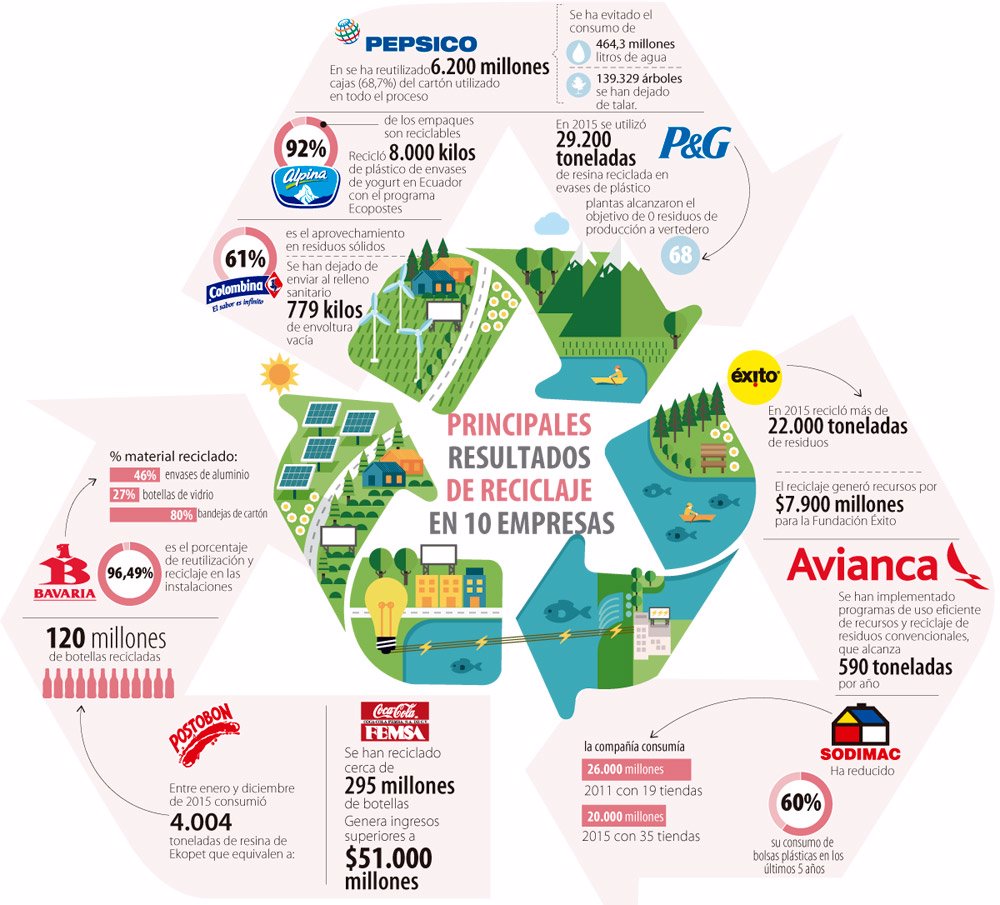 Las 10 Companias Que Le Apuestan Al Reciclaje