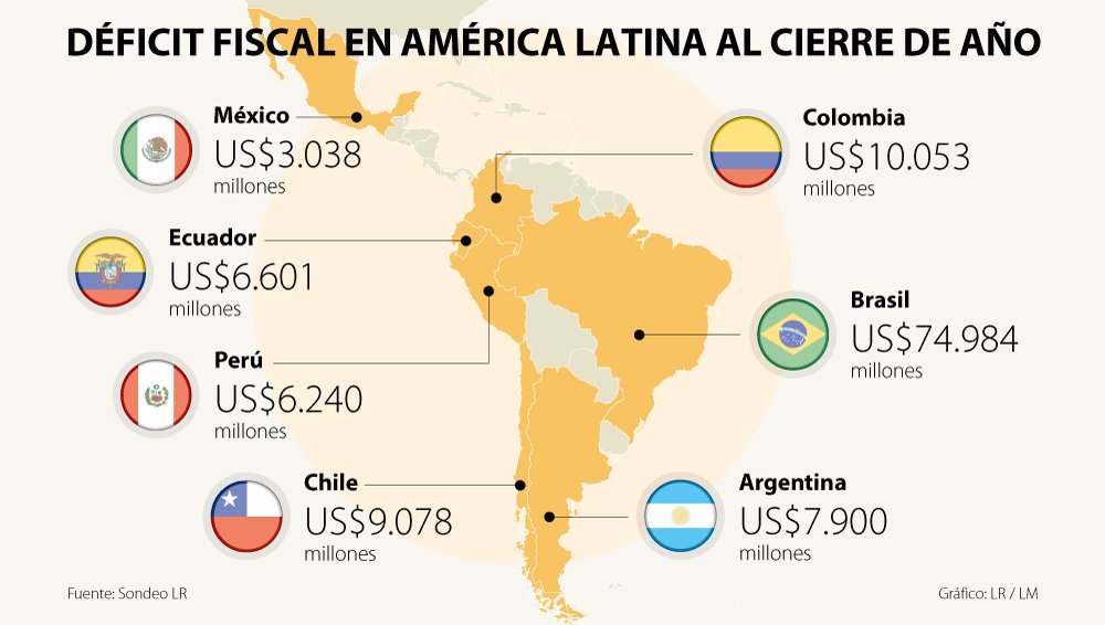 Deficit Fiscal Latinoamericano Al Cierre De 2016 Supera El Pib De