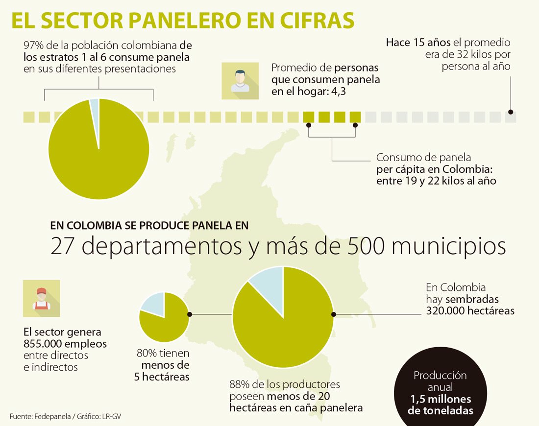 Precio de la panela en colombia 2020