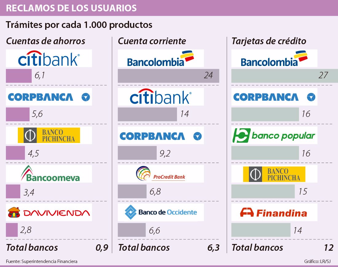 Tarjetahabientes De Bancolombia Y Corpabanca Los Que Mas Se Quejan