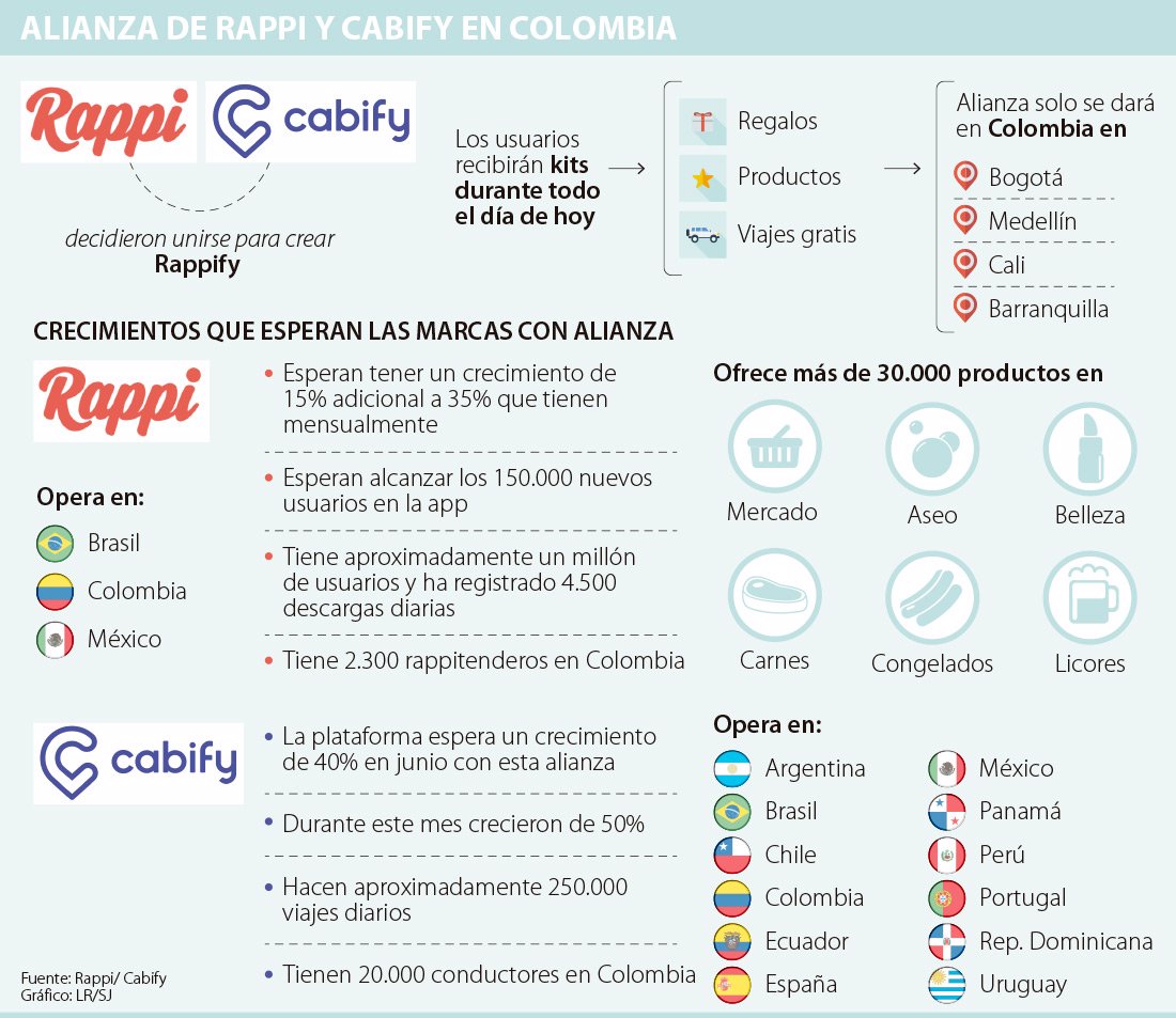 Cabify Y Rappi Proyectan Crecimientos De 40 Y 15 En Usuarios Tras Su Alianza