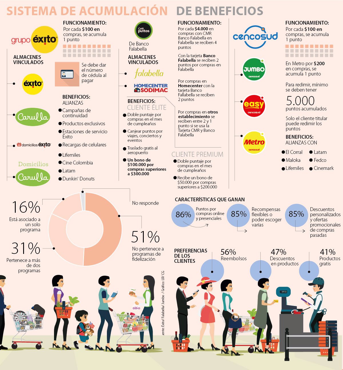 Programas De Fidelización De Comercios Atraen A Cuatro De Cada 10 Clientes