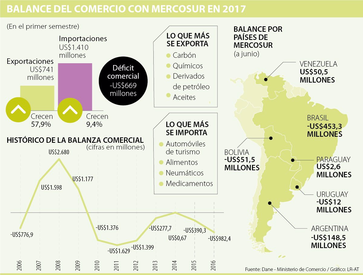 Colombia Tiene Un Déficit Comercial De US$699 Millones Con Países Del ...