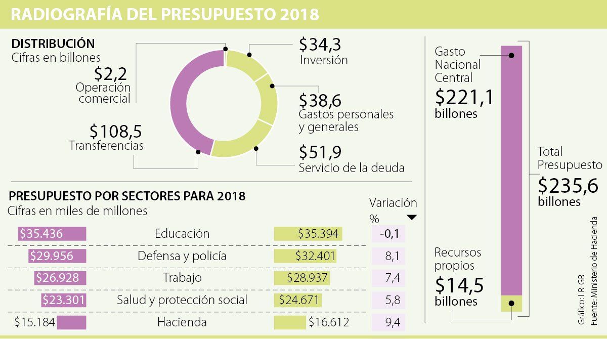 Cinco ‘peros’ del Presupuesto General de la Nación antes de su debate