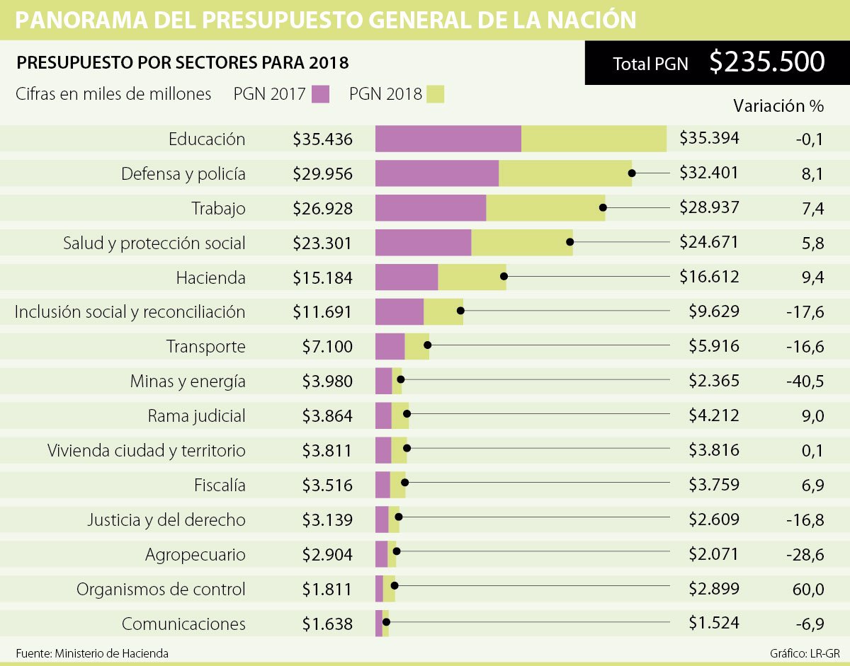 Presupuesto de Colombia para 2018 iguala al PIB de Etiopía o República