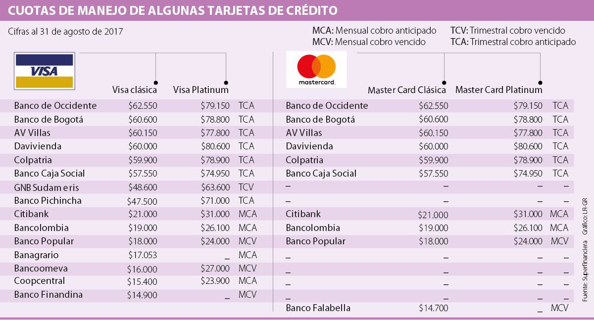 Consejos Para Librarse De Las Cuotas De Manejo De Las Tarjetas De Credito