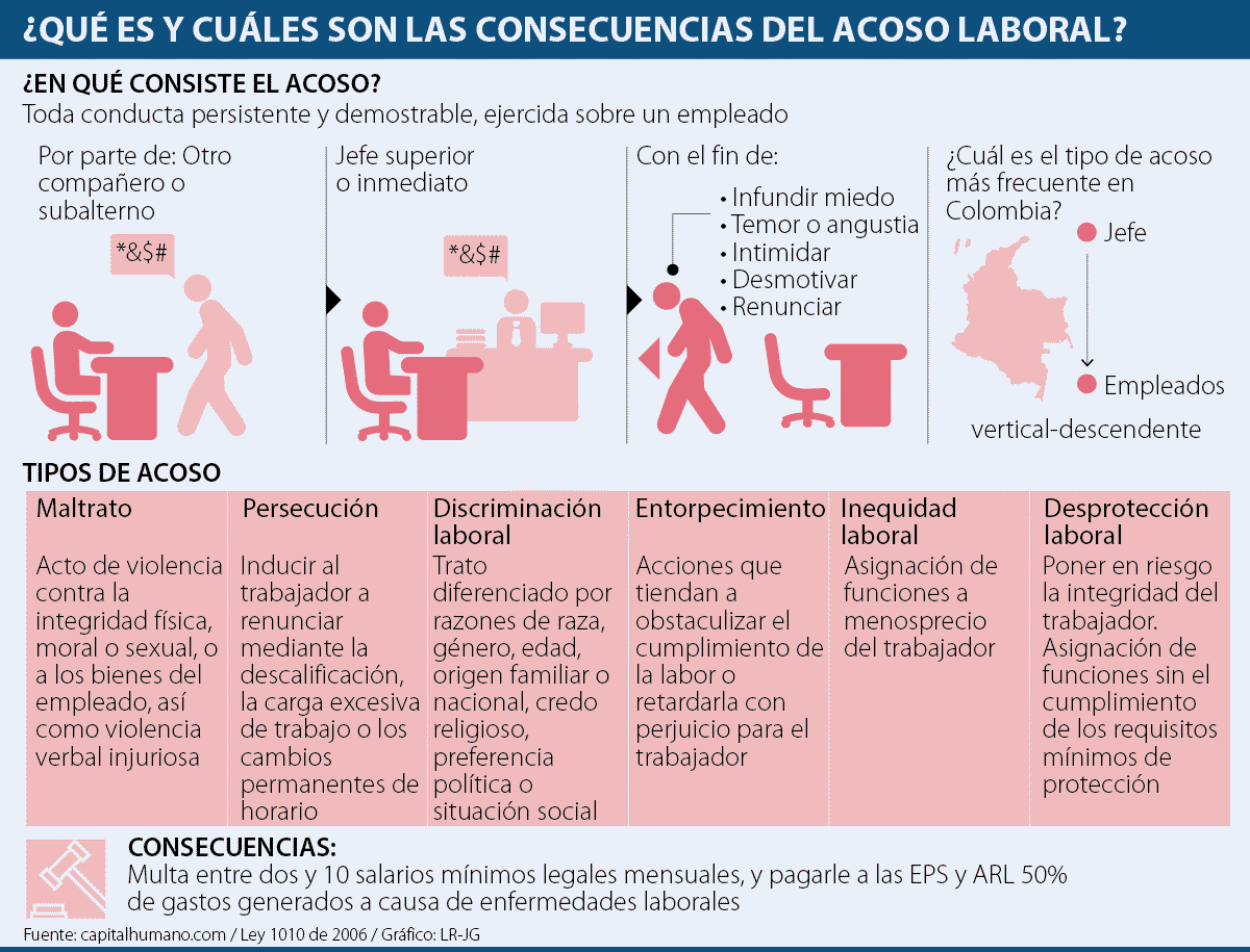 Las Seis Conductas Principales Que Constituyen Acoso Laboral Segun La Ley