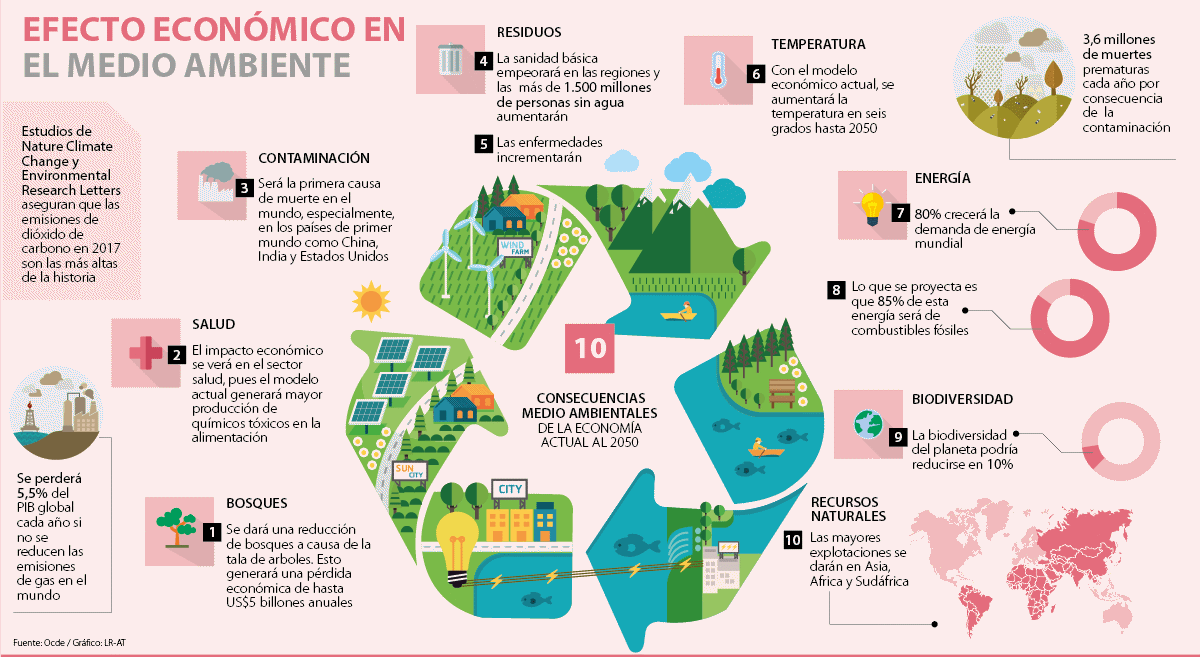 Resultado de imagen para afectaciones economicas ambientalmente