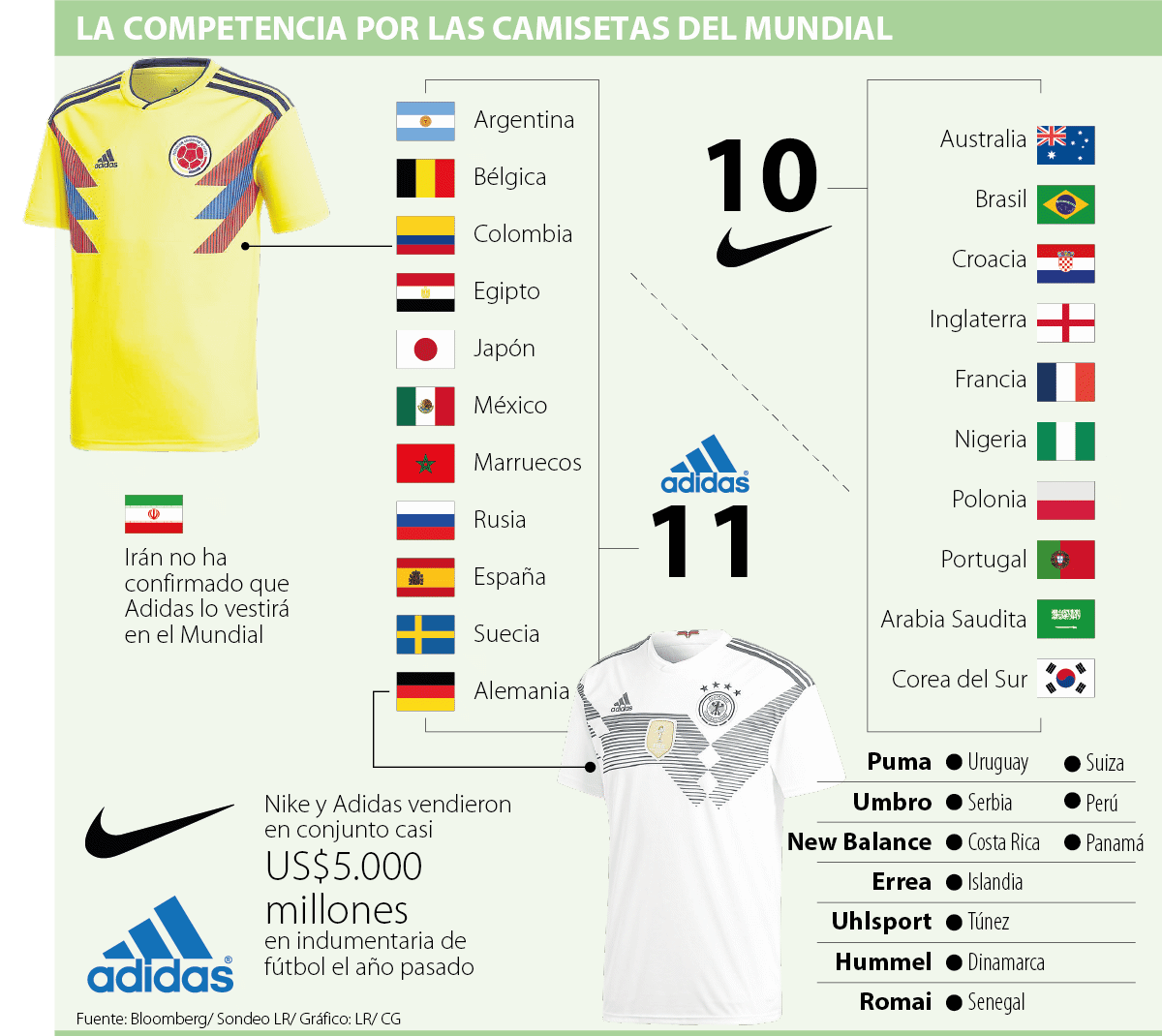 Con 11 equipos patrocinados, Adidas le ganó a Nike el partido por Rusia 2018
