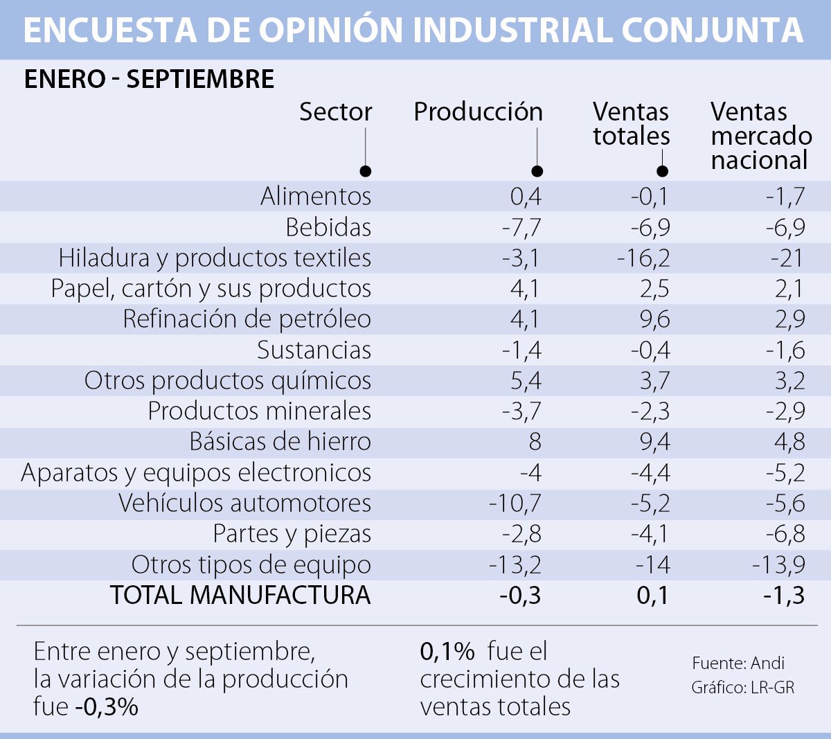 Entre Enero Y Septiembre Las Ventas De La Industria Crecieron Tan Solo 0 1