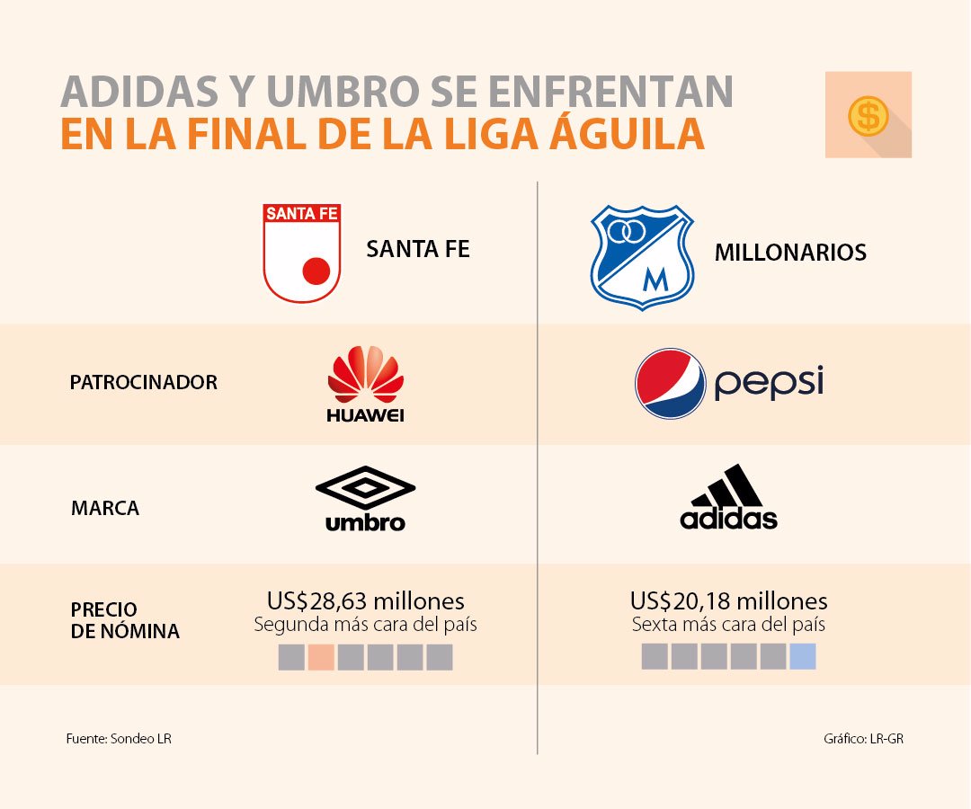 Final de la Liga Águila Santa Fe - Millonarios pone a competir a Adidas  contra Umbro