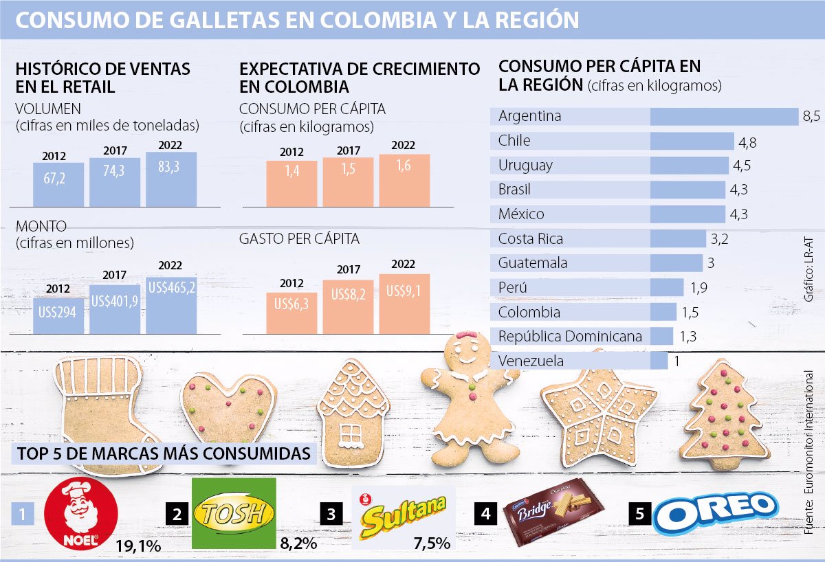 Nutresa y Colombina son los líderes del negocio de las galletas en Navidad Nutresa y Colombina son los líderes del negocio de las galletas en Navidad
