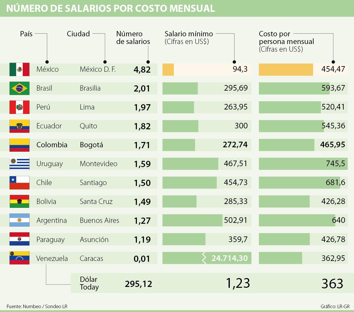 Ciudad de México, donde más salarios mínimos se necesitan para vivir