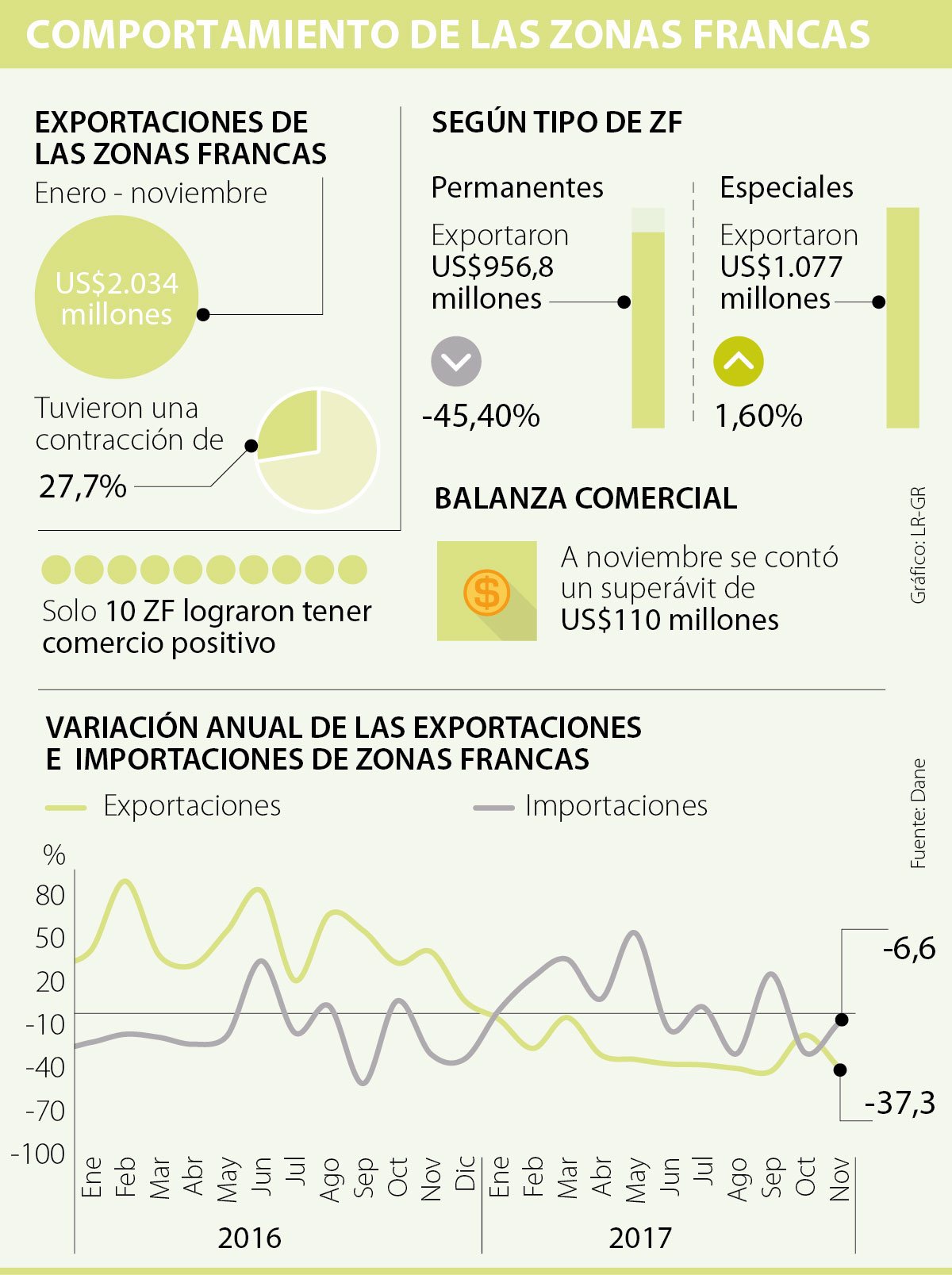 Superávit De Las Zonas Francas Se Redujo 88,8% Entre Enero Y Noviembre