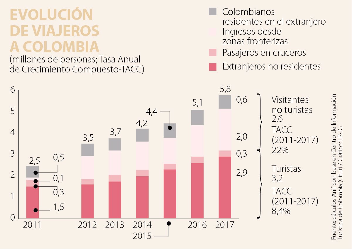 Desempeño del sector turismo en Colombia