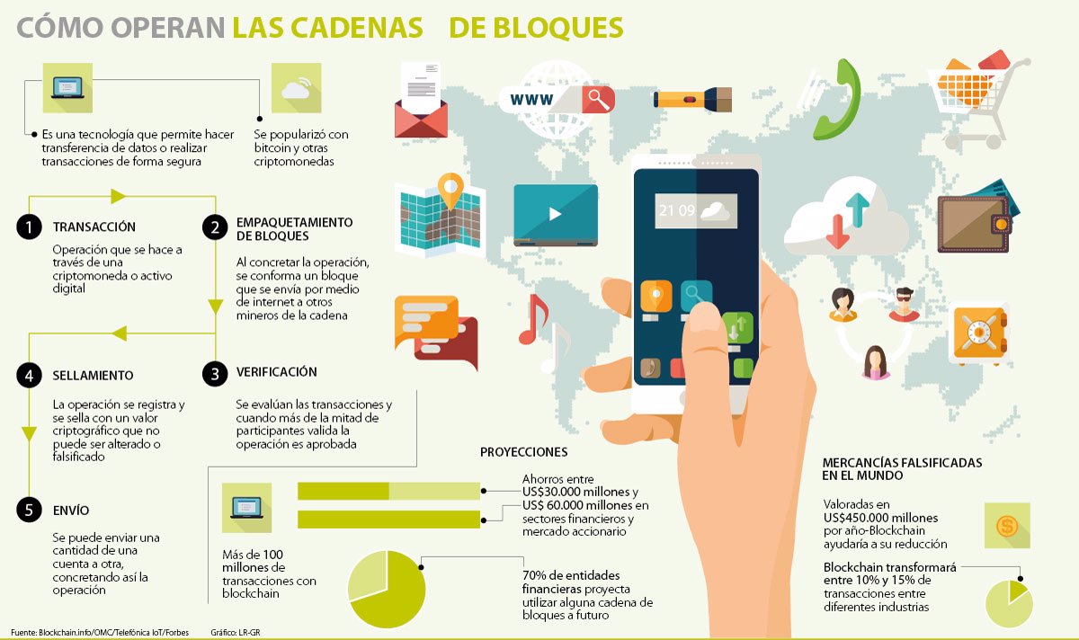 ABC para entender qué es Blockchain y cuáles son sus principales utilidades