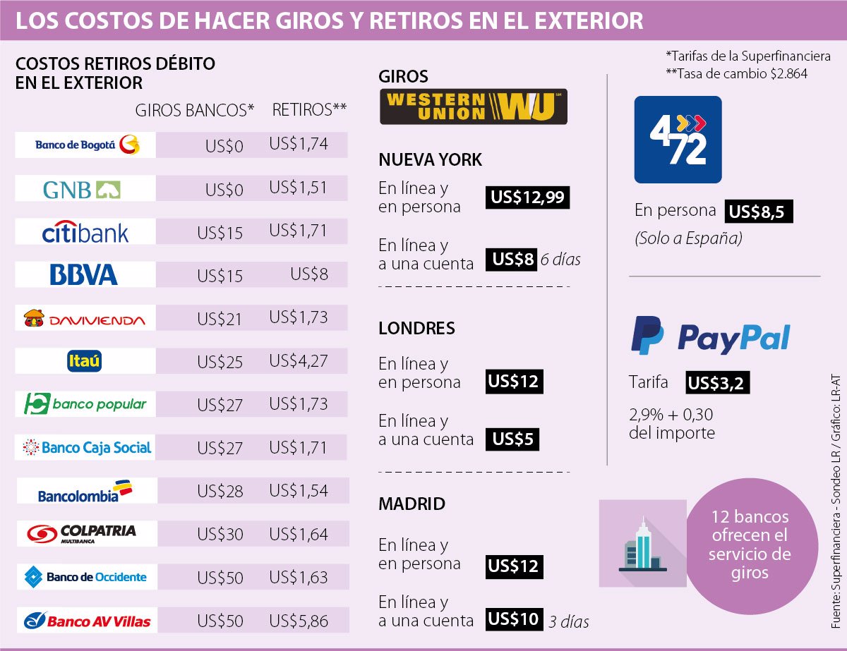 Enterese De Cuales Son Las Mejores Opciones Para Hacer Retiros En El Exterior