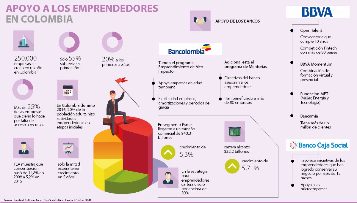 Los Emprendedores Son El Nuevo Nicho De Las Entidades Financieras En El Pais