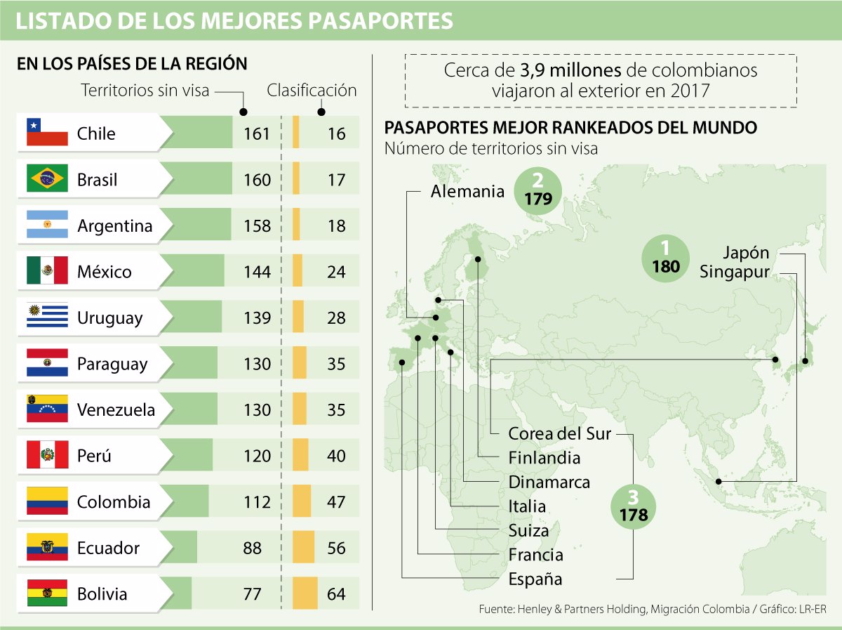 Colombia Tercer País De La Región Con El Pasaporte Al Que Más Le Piden Visas 1586