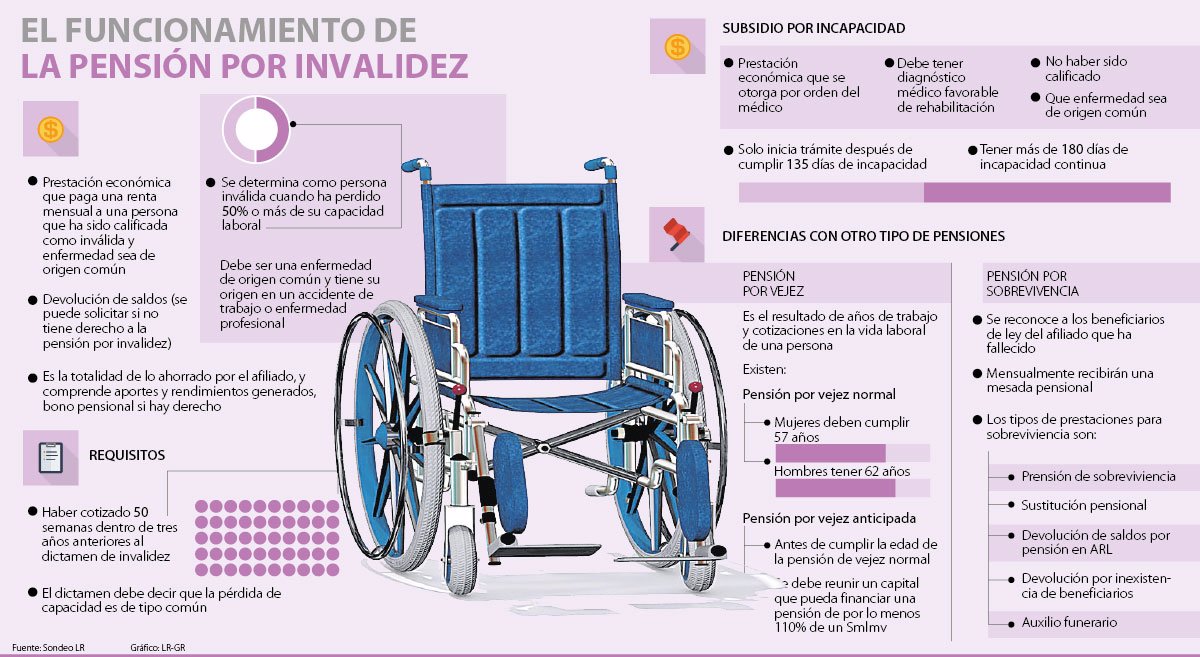 Estos Son Los Requisitos Al Momento De Reclamar Una Pensi N De Invalidez