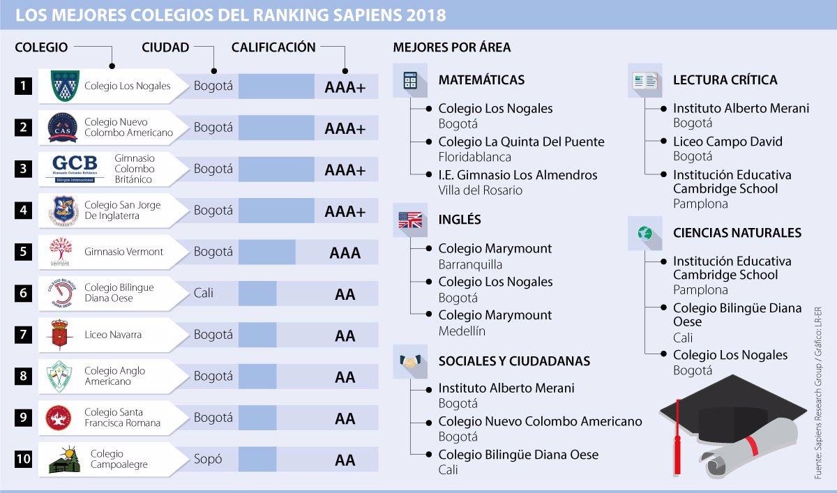 De Los 10 Mejores Colegios De Colombia Según Ranking Sapiens, Ocho ...