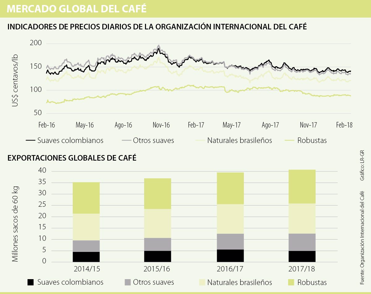 La salida de Estados Unidos del Pacto Cafetero no afectará