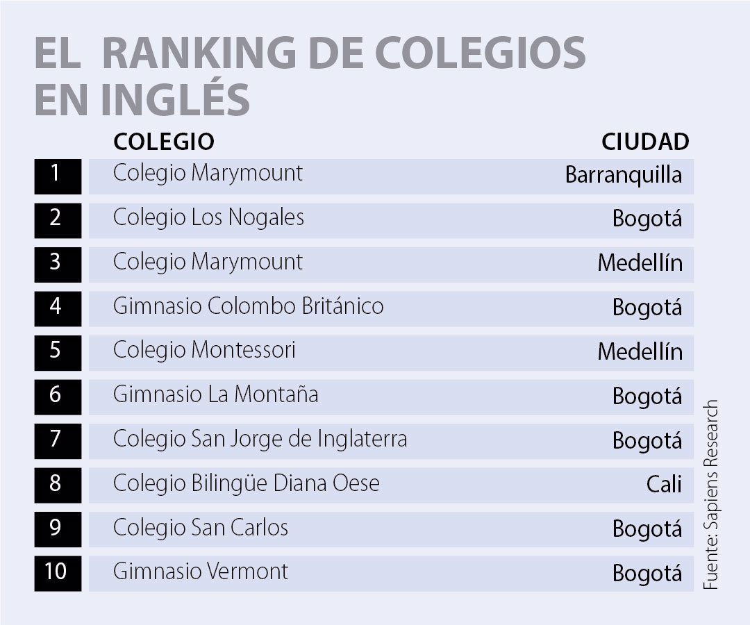 Los Colegios Con Mejor Desempeno En Ingles De Acuerdo Con El Ranking De Sapiens Research