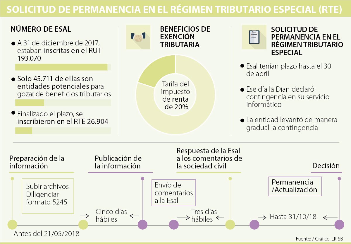 Solo 58 De Las Entidades Sin Animo De Lucro Solicitaron Regimen Especial