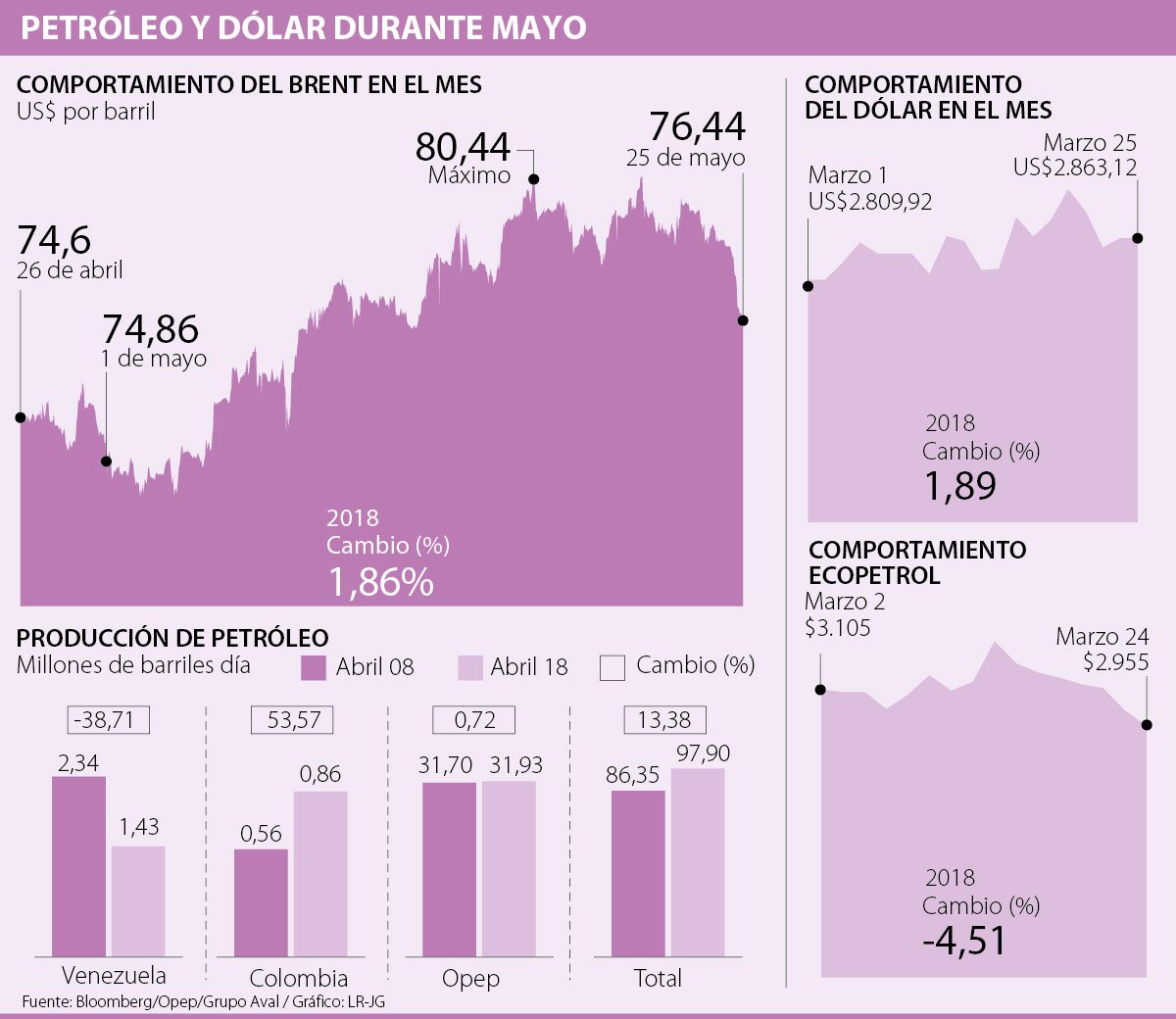 Ecopetrol Cayo De Barrera De 3 000 Por Baja De 3 En El Barril De Petroleo