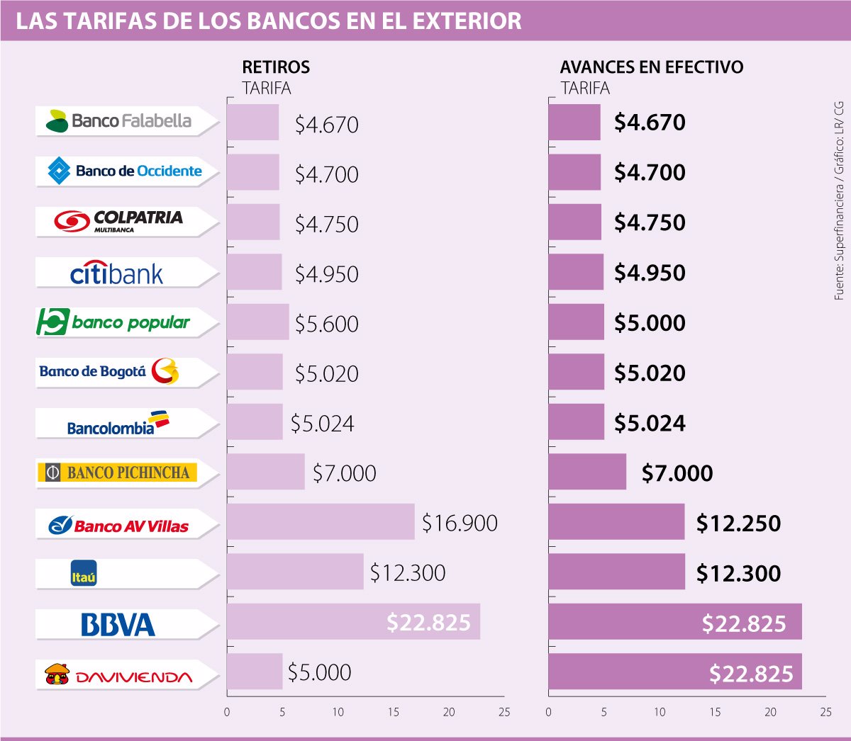 Los bancos que tienen los menores cobros en el exterior Los bancos que tienen los menores cobros en el exterior
