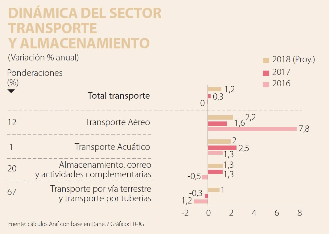 Sector Transporte Desempeno 17 Y Perspectivas 18