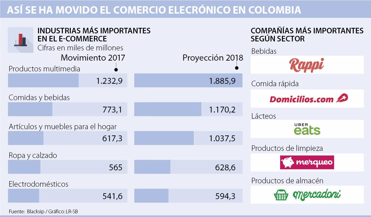 Estas Son Las Empresas Lideres En Ventas Del Comercio Electronico En El Pais