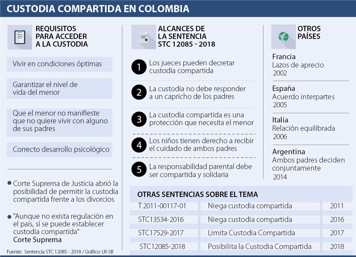 Conozca Como Padres Divorciados Pueden Llegar A Compartir La Custodia De Sus Hijos