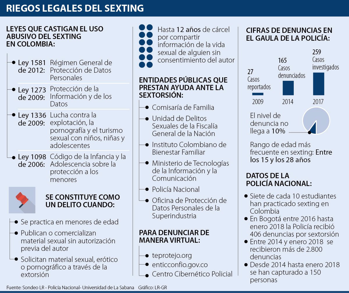 Situaciones En Las Que El Uso Abusivo Del Sexting Es Castigado Por La Ley Colombiana