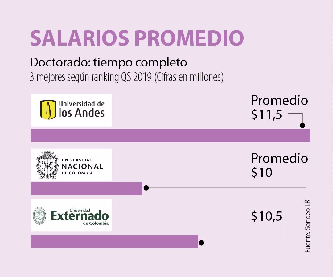 Asi Es El Salario De Los Profesores En Las Cinco Mejores Universidades Del Pais