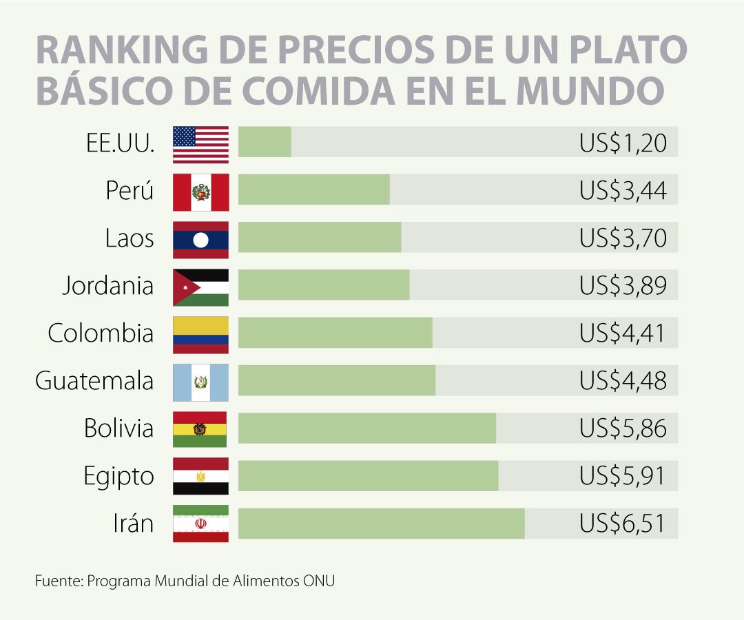 ¿Cuánto cuesta el plato más básico de comida en 52 países alrededor del