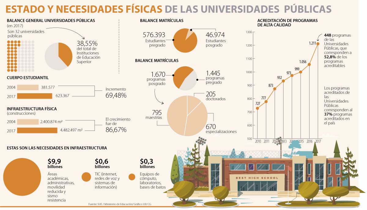 El área Construida De Las Universidades Públicas Creció 86% En Los ...